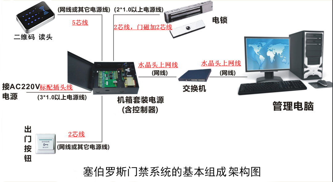 塞伯羅斯門(mén)禁系統(tǒng)的基本組成架構(gòu)圖